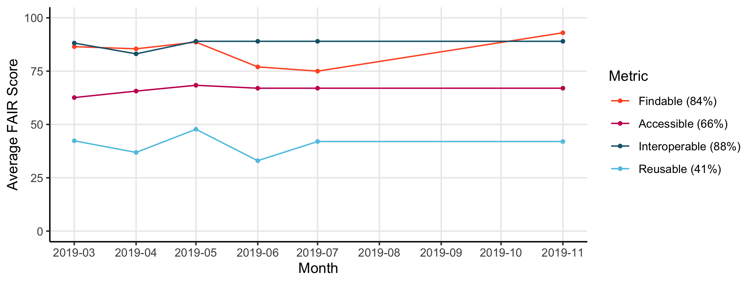 A colorful timeseries chart with a legend. The line chart includes one line for each of the four FAIR metrics (Findability, Accessibility, Interoperability, and Reusability) showing changes in scores per month. The legend indicates the current score for each metric as a percentage.